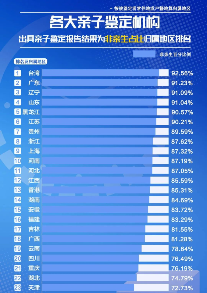 各地區親子鑒定機構出具鑒定結果為非親生占比排名：臺灣、廣東、遼寧居前三！